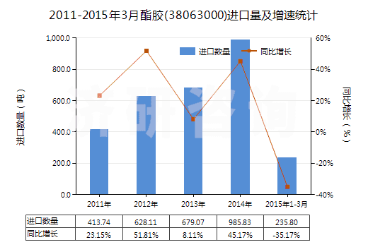 2011-2015年3月酯膠(38063000)進(jìn)口量及增速統(tǒng)計
